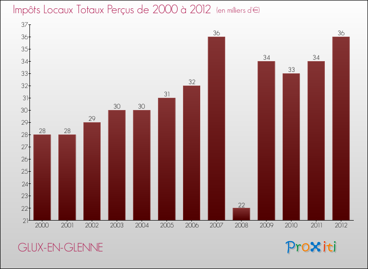 Evolution des Impôts Locaux pour la commune de GLUX-EN-GLENNE de 2000 à 2012 Evolution des Impôts Locaux pour GLUX-EN-GLENNE de 2000 à 2012