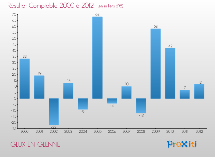 Evolution du résultat comptable pour la commune de GLUX-EN-GLENNE de 2000 à 2012 Evolution du résultat comptable pour GLUX-EN-GLENNE de 2000 à 2012