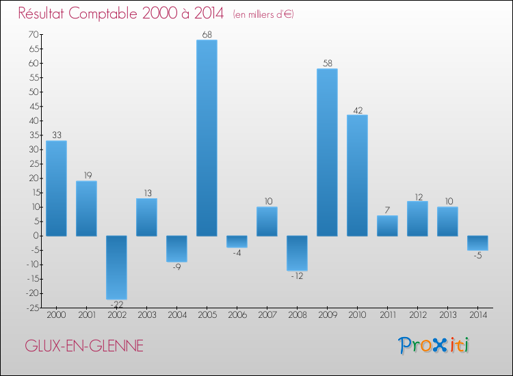 Evolution du résultat comptable pour la commune de GLUX-EN-GLENNE de 2000 à 2014 Evolution du résultat comptable pour GLUX-EN-GLENNE de 2000 à 2014