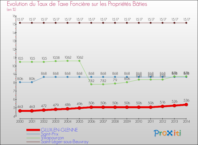 Evolution du taux de la taxe foncière sur le bati pour GLUX-EN-GLENNE et les communes proches de 2000 à 2014 Comparaison des taux de taxe foncière sur le bati pour GLUX-EN-GLENNE et les communes voisines de 2000 à 2014