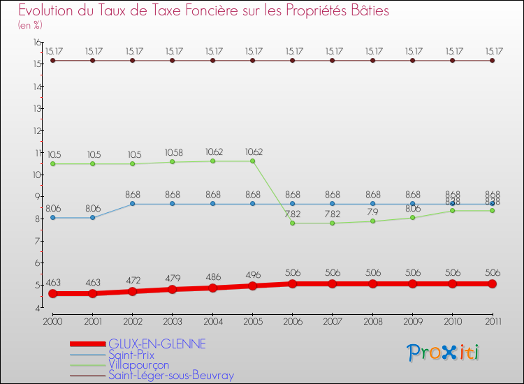 Evolution du taux de la taxe foncière sur le bati pour GLUX-EN-GLENNE et les communes proches Comparaison des taux de taxe foncière sur le bati pour GLUX-EN-GLENNE et les communes voisines