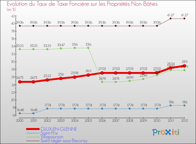 Evolution du taux de la taxe foncière sur les immeubles et terrains non batis pour GLUX-EN-GLENNE et les communes proches de 2000 à 2012 Comparaison des taux de la taxe foncière sur les immeubles et terrains non batis pour GLUX-EN-GLENNE et les communes voisines de 2000 à 2012