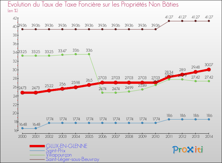 Evolution du taux de la taxe foncière sur les immeubles et terrains non batis pour GLUX-EN-GLENNE et les communes proches de 2000 à 2014 Comparaison des taux de la taxe foncière sur les immeubles et terrains non batis pour GLUX-EN-GLENNE et les communes voisines de 2000 à 2014