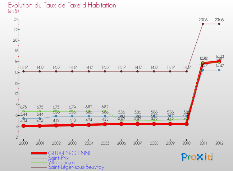 Evolution du taux de la taxe d'habitation pour GLUX-EN-GLENNE et les communes proches Comparaison des taux de la taxe d'habitation pour GLUX-EN-GLENNE et les communes voisines