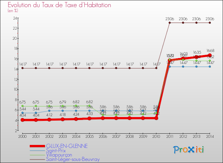 Evolution du taux de la taxe d'habitation pour GLUX-EN-GLENNE et les communes proches de 2000 à 2014 Comparaison des taux de la taxe d'habitation pour GLUX-EN-GLENNE et les communes voisines de 2000 à 2014