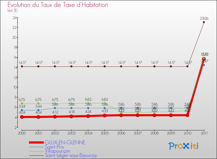 Evolution du taux de la taxe d'habitation pour GLUX-EN-GLENNE et les communes proches Comparaison des taux de la taxe d'habitation pour GLUX-EN-GLENNE et les communes voisines