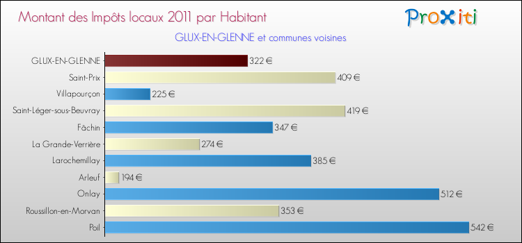 Montant des impôts locaux par Habitant pour GLUX-EN-GLENNE et les communes proches Comparaison des impôts locaux par habitant pour GLUX-EN-GLENNE et les communes voisines