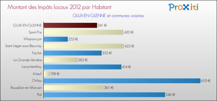 Montant des impôts locaux par Habitant pour GLUX-EN-GLENNE et les communes proches Comparaison des impôts locaux par habitant pour GLUX-EN-GLENNE et les communes voisines