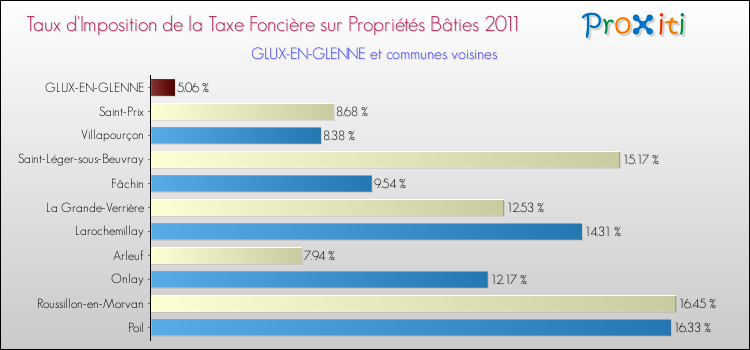 Taux d'imposition de la taxe foncière sur le bati 2011 pour GLUX-EN-GLENNE et les communes proches Comparaison des taux d'imposition de la taxe foncière sur le bati 2011 pour GLUX-EN-GLENNE et les communes voisines