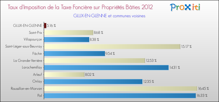 Taux d'imposition de la taxe foncière sur le bati 2012 pour GLUX-EN-GLENNE et les communes proches Comparaison des taux d'imposition de la taxe foncière sur le bati 2012 pour GLUX-EN-GLENNE et les communes voisines