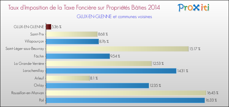 Taux d'imposition de la taxe foncière sur le bati 2014 pour GLUX-EN-GLENNE et les communes proches Comparaison des taux d'imposition de la taxe foncière sur le bati 2014 pour GLUX-EN-GLENNE et les communes voisines