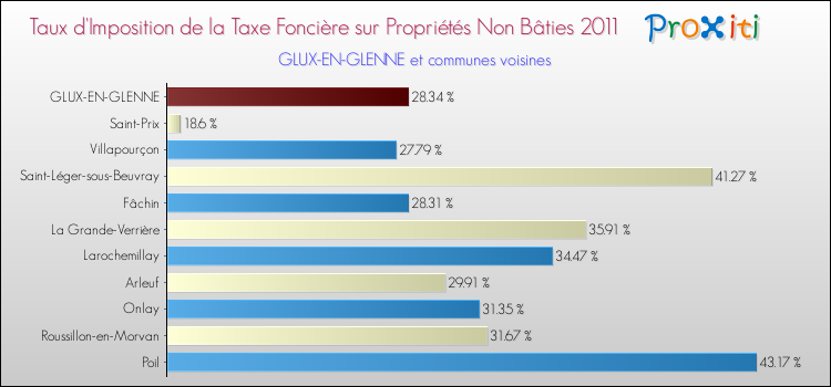 Taux d'imposition de la taxe foncière sur les immeubles et terrains non batis 2011 pour GLUX-EN-GLENNE et les communes proches Comparaison des taux d'imposition de la taxe foncière sur les immeubles et terrains non batis 2011 pour GLUX-EN-GLENNE et les communes voisines