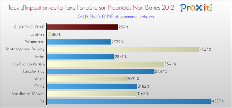 Taux d'imposition de la taxe foncière sur les immeubles et terrains non batis 2012 pour GLUX-EN-GLENNE et les communes proches Comparaison des taux d'imposition de la taxe foncière sur les immeubles et terrains non batis 2012 pour GLUX-EN-GLENNE et les communes voisines