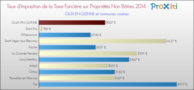 Taux d'imposition de la taxe foncière sur les immeubles et terrains non batis 2014 pour GLUX-EN-GLENNE et les communes proches Comparaison des taux d'imposition de la taxe foncière sur les immeubles et terrains non batis 2014 pour GLUX-EN-GLENNE et les communes voisines