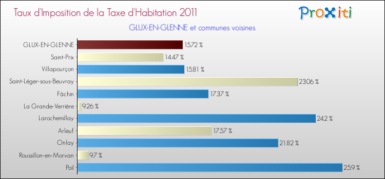 Taux d'imposition de la taxe d'habitation 2011 pour GLUX-EN-GLENNE et les communes proches Comparaison des taux d'imposition de la taxe d'habitation 2011 pour GLUX-EN-GLENNE et les communes voisines