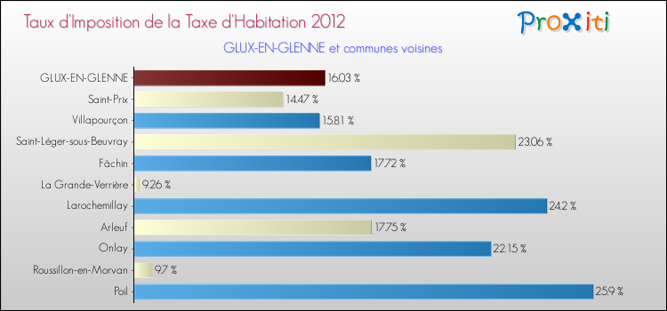 Taux d'imposition de la taxe d'habitation 2012 pour GLUX-EN-GLENNE et les communes proches Comparaison des taux d'imposition de la taxe d'habitation 2012 pour GLUX-EN-GLENNE et les communes voisines