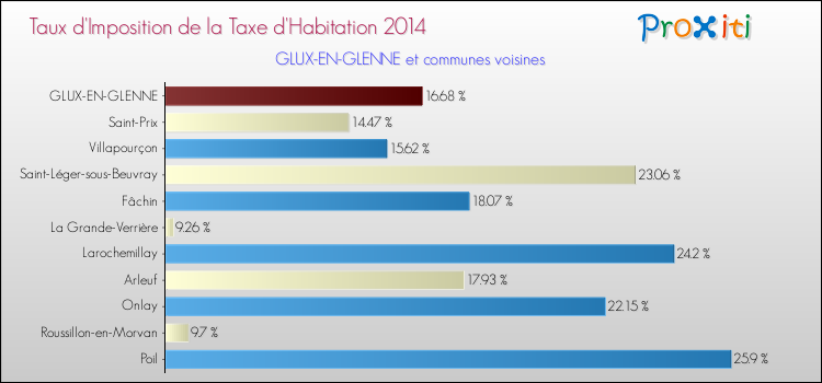 Taux d'imposition de la taxe d'habitation 2014 pour GLUX-EN-GLENNE et les communes proches Comparaison des taux d'imposition de la taxe d'habitation 2014 pour GLUX-EN-GLENNE et les communes voisines