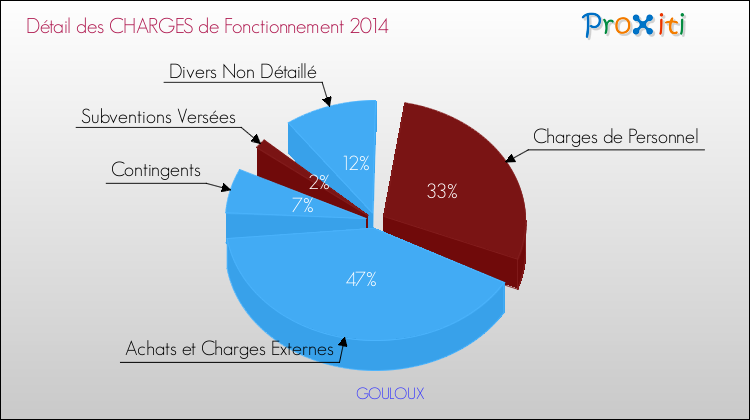Décomposition des Charges de Fonctionnement 2014 de la commune de GOULOUX Charges de Fonctionnement 2014 pour la commune de GOULOUX