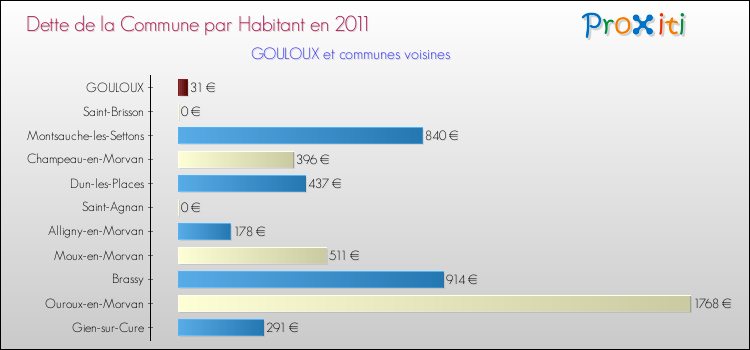 Dette par habitant de la commune en 2011 pour GOULOUX et les communes proches Comparaison de la dette par habitant de la commune en 2011 pour GOULOUX et les communes voisines