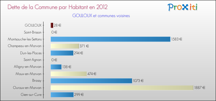Dette par habitant de la commune en 2012 pour GOULOUX et les communes proches Comparaison de la dette par habitant de la commune en 2012 pour GOULOUX et les communes voisines