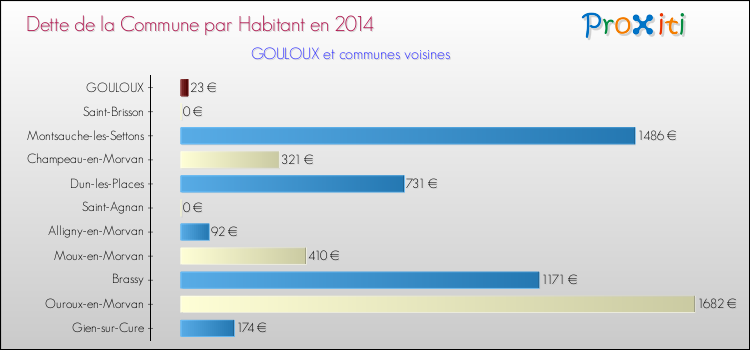 Dette par habitant de la commune en 2014 pour GOULOUX et les communes proches Comparaison de la dette par habitant de la commune en 2014 pour GOULOUX et les communes voisines