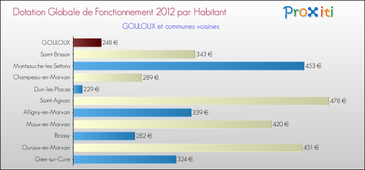 Montant des dotations globales de fonctionnement DGF par Habitant pour GOULOUX et les communes proches Comparaison des des dotations globales de fonctionnement DGF par habitant pour GOULOUX et les communes voisines