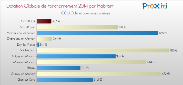 Montant des dotations globales de fonctionnement DGF par Habitant pour GOULOUX et les communes proches en 2014. Comparaison des des dotations globales de fonctionnement DGF par habitant pour GOULOUX et les communes voisines en 2014.
