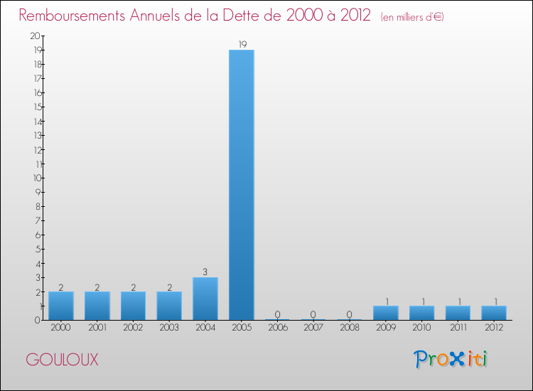 Evolution de l'annuité de la dette pour la commune de GOULOUX de 2000 à 2012 Annuités de la dette pour GOULOUX de 2000 à 2012