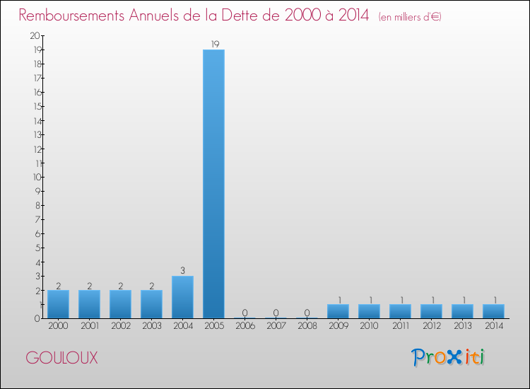 Evolution de l'annuité de la dette pour la commune de GOULOUX de 2000 à 2014 Annuités de la dette pour GOULOUX de 2000 à 2014