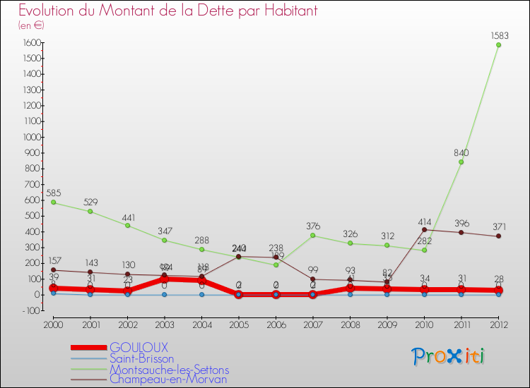 Evolution de la dette par habitant pour la commune de GOULOUX et les communes proches de 2000 à 2012 Comparaison de la dette par habitant pour GOULOUX et les communes voisines de 2000 à 2012