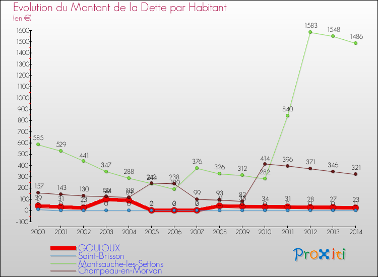 Evolution de la dette par habitant pour la commune de GOULOUX et les communes proches de 2000 à 2014 Comparaison de la dette par habitant pour GOULOUX et les communes voisines de 2000 à 2014