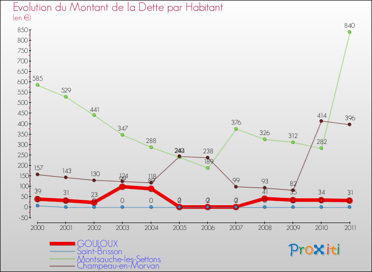 Evolution de la dette par habitant pour la commune de GOULOUX et les communes proches Comparaison de la dette par habitant pour GOULOUX et les communes voisines