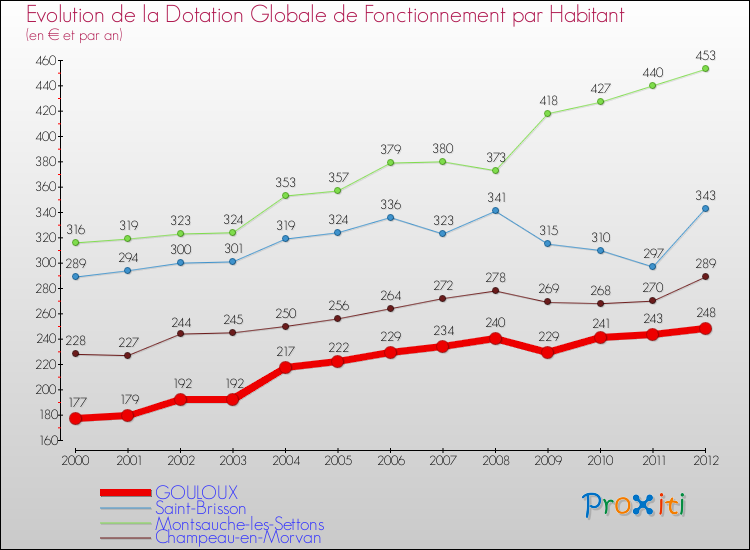Evolution et montant de la dotation globale de fonctionnement par Habitant pour GOULOUX et les communes proches Comparaison des dotations globales de fonctionnement par habitant pour GOULOUX et les communes voisines