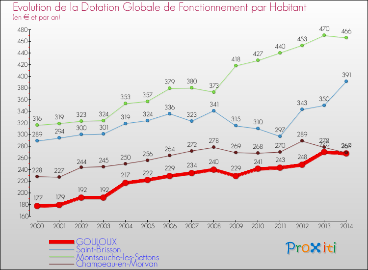 Evolution et montant de la dotation globale de fonctionnement par Habitant pour GOULOUX et les communes proches de 2000 à 2014. Comparaison des dotations globales de fonctionnement par habitant pour GOULOUX et les communes voisines de 2000 à 2014.