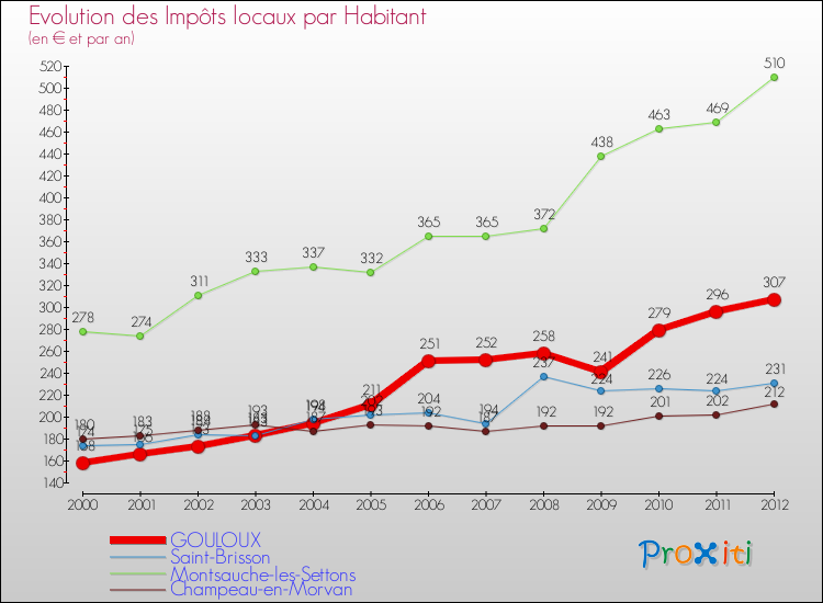 Evolution et montant des impôts locaux par Habitant pour GOULOUX et les communes proches Comparaison des impôts locaux par habitant pour GOULOUX et les communes voisines