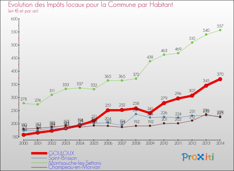 Evolution et montant des impôts locaux par Habitant pour GOULOUX et les communes proches de 2000 à 2014 Comparaison des impôts locaux par habitant pour GOULOUX et les communes voisines de 2000 à 2014