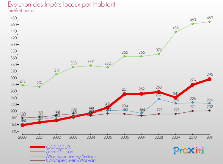 Evolution et montant des impôts locaux par Habitant pour GOULOUX et les communes proches Comparaison des impôts locaux par habitant pour GOULOUX et les communes voisines