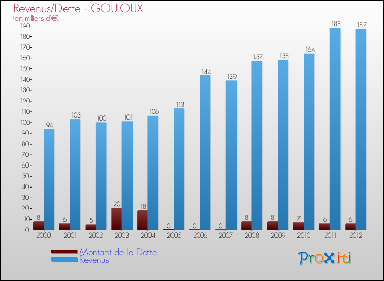 Evolution comparée de la dette et des revenus pour la commune de GOULOUX de 2000 à 2012 Comparaison de la dette et des revenus pour GOULOUX de 2000 à 2012