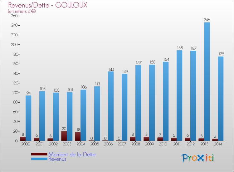 Evolution comparée de la dette et des revenus pour la commune de GOULOUX de 2000 à 2014 Comparaison de la dette et des revenus pour GOULOUX de 2000 à 2014