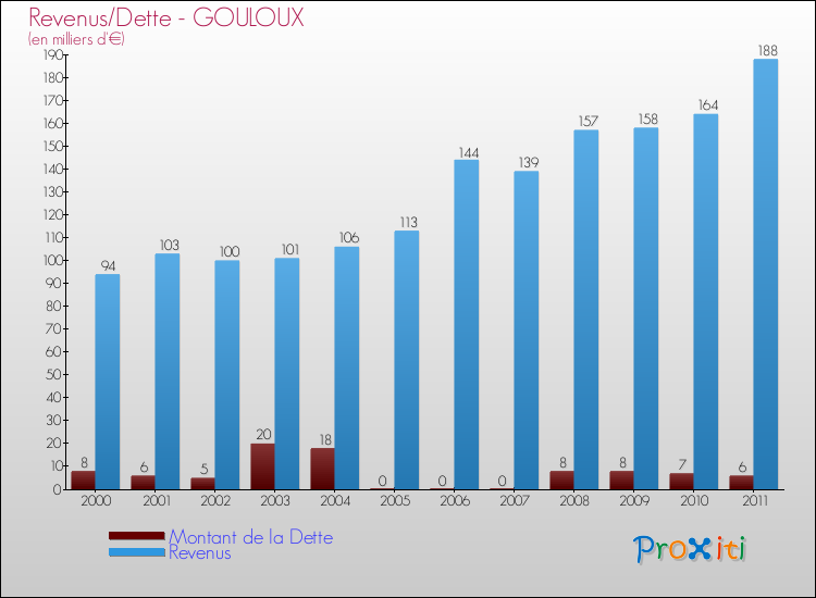 Evolution comparée de la dette et des revenus pour la commune de GOULOUX de 2000 à 2011 Comparaison de la dette et des revenus pour GOULOUX de 2000 à 2011