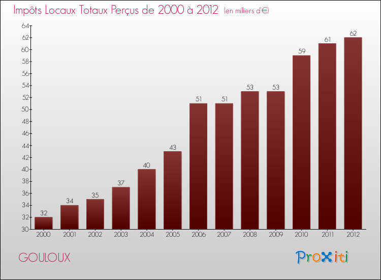 Evolution des Impôts Locaux pour la commune de GOULOUX de 2000 à 2012 Evolution des Impôts Locaux pour GOULOUX de 2000 à 2012