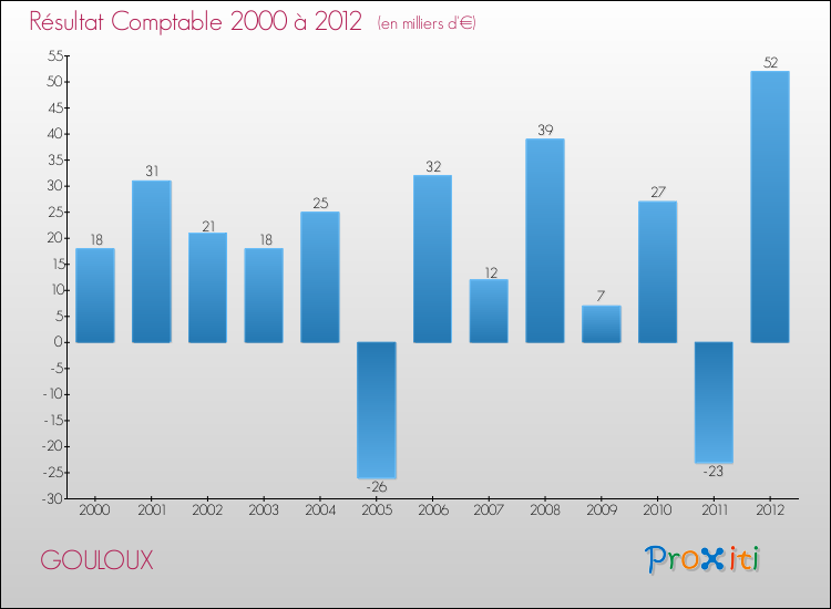 Evolution du résultat comptable pour la commune de GOULOUX de 2000 à 2012 Evolution du résultat comptable pour GOULOUX de 2000 à 2012