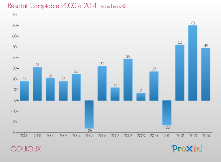 Evolution du résultat comptable pour la commune de GOULOUX de 2000 à 2014 Evolution du résultat comptable pour GOULOUX de 2000 à 2014