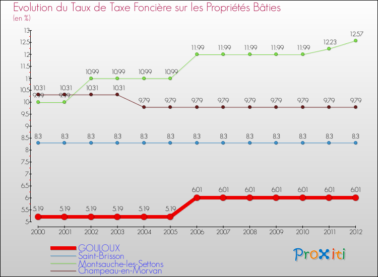 Evolution du taux de la taxe foncière sur le bati pour GOULOUX et les communes proches de 2000 à 2012 Comparaison des taux de taxe foncière sur le bati pour GOULOUX et les communes voisines de 2000 à 2012