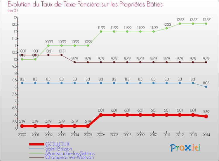 Evolution du taux de la taxe foncière sur le bati pour GOULOUX et les communes proches de 2000 à 2014 Comparaison des taux de taxe foncière sur le bati pour GOULOUX et les communes voisines de 2000 à 2014