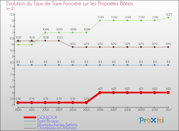 Evolution du taux de la taxe foncière sur le bati pour GOULOUX et les communes proches Comparaison des taux de taxe foncière sur le bati pour GOULOUX et les communes voisines