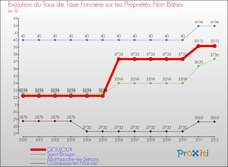 Evolution du taux de la taxe foncière sur les immeubles et terrains non batis pour GOULOUX et les communes proches de 2000 à 2012 Comparaison des taux de la taxe foncière sur les immeubles et terrains non batis pour GOULOUX et les communes voisines de 2000 à 2012