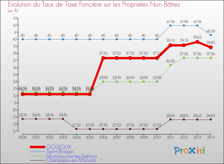 Evolution du taux de la taxe foncière sur les immeubles et terrains non batis pour GOULOUX et les communes proches de 2000 à 2014 Comparaison des taux de la taxe foncière sur les immeubles et terrains non batis pour GOULOUX et les communes voisines de 2000 à 2014