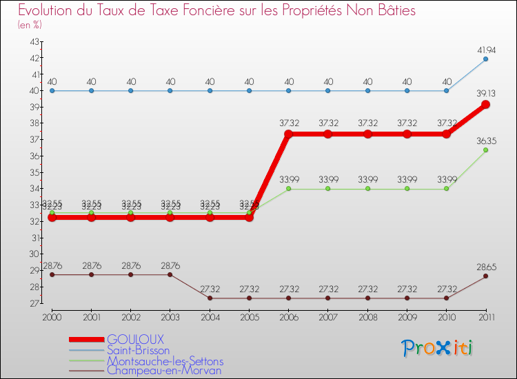 Evolution du taux de la taxe foncière sur les immeubles et terrains non batis pour GOULOUX et les communes proches Comparaison des taux de la taxe foncière sur les immeubles et terrains non batis pour GOULOUX et les communes voisines