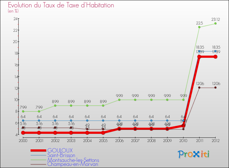 Evolution du taux de la taxe d'habitation pour GOULOUX et les communes proches Comparaison des taux de la taxe d'habitation pour GOULOUX et les communes voisines